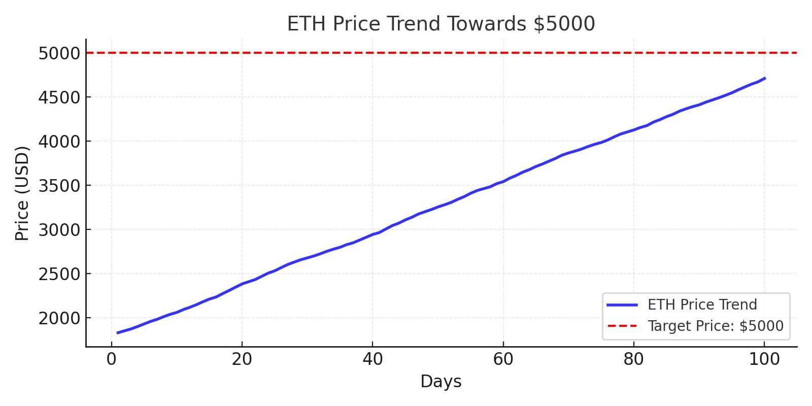 ETH 5000 Price Trend