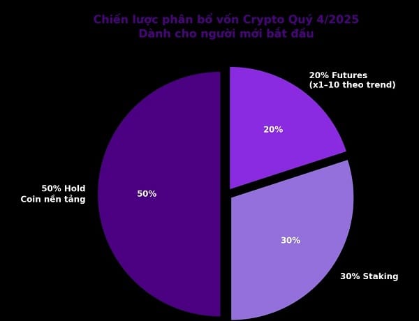 PHÂN BỔ VỐN VÀO CRYPTO QUÝ 4/2025 HƯỚNG ĐẾN 2029 DÀNH CHO NGƯỜI MỚI 1 chiến lược phân bổ vốn vào crypto