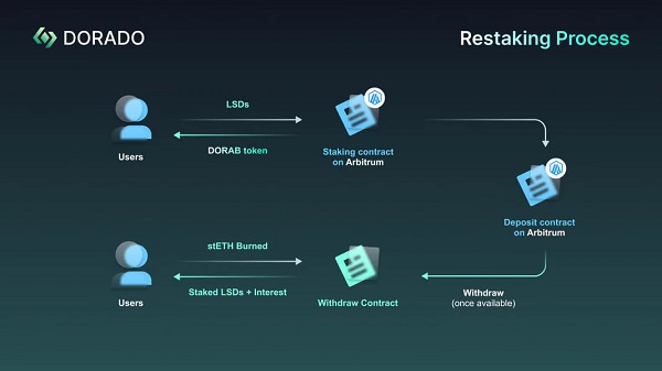 Dự án đồng coin Dorado