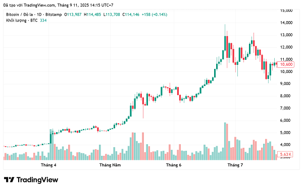 Fed Cắt Giảm Lãi Suất: Phân tích và dự báo Bitcoin 1 Fed cắt giảm lãi suất