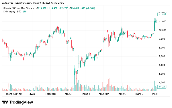 Fed Cắt Giảm Lãi Suất: Phân tích và dự báo Bitcoin 2 Fed cắt giảm lãi suất