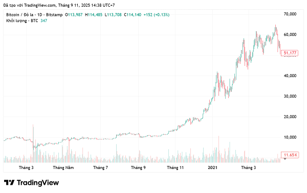 Fed Cắt Giảm Lãi Suất: Phân tích và dự báo Bitcoin 3 Fed cắt giảm lãi suất