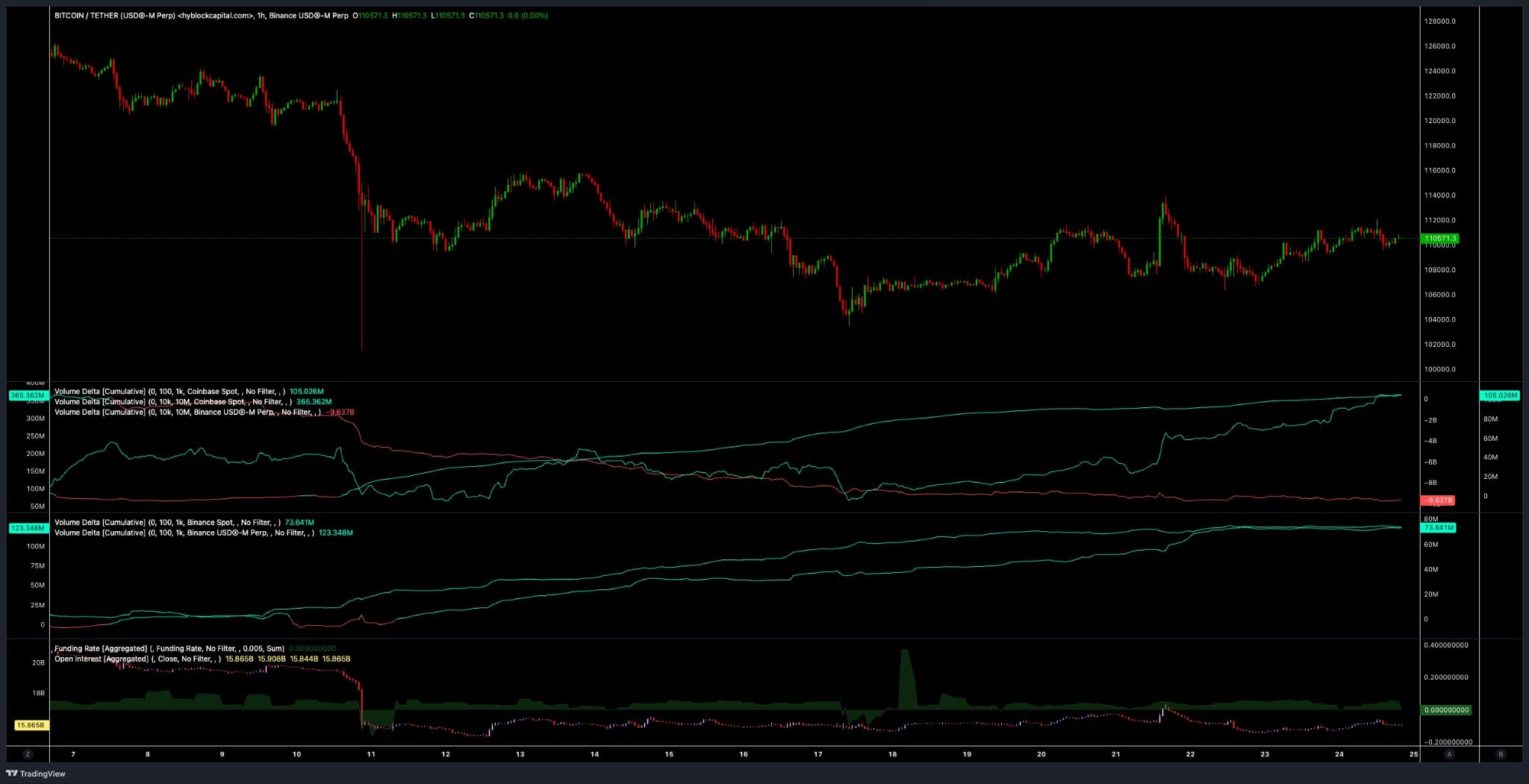 Việc giá Bitcoin giảm sẽ tạo ra sự mở rộng: Liệu BTC có tăng vọt lên mức 120.000 đô la không? 2 BTC có tăng vọt lên mức 120.000 đô la không
