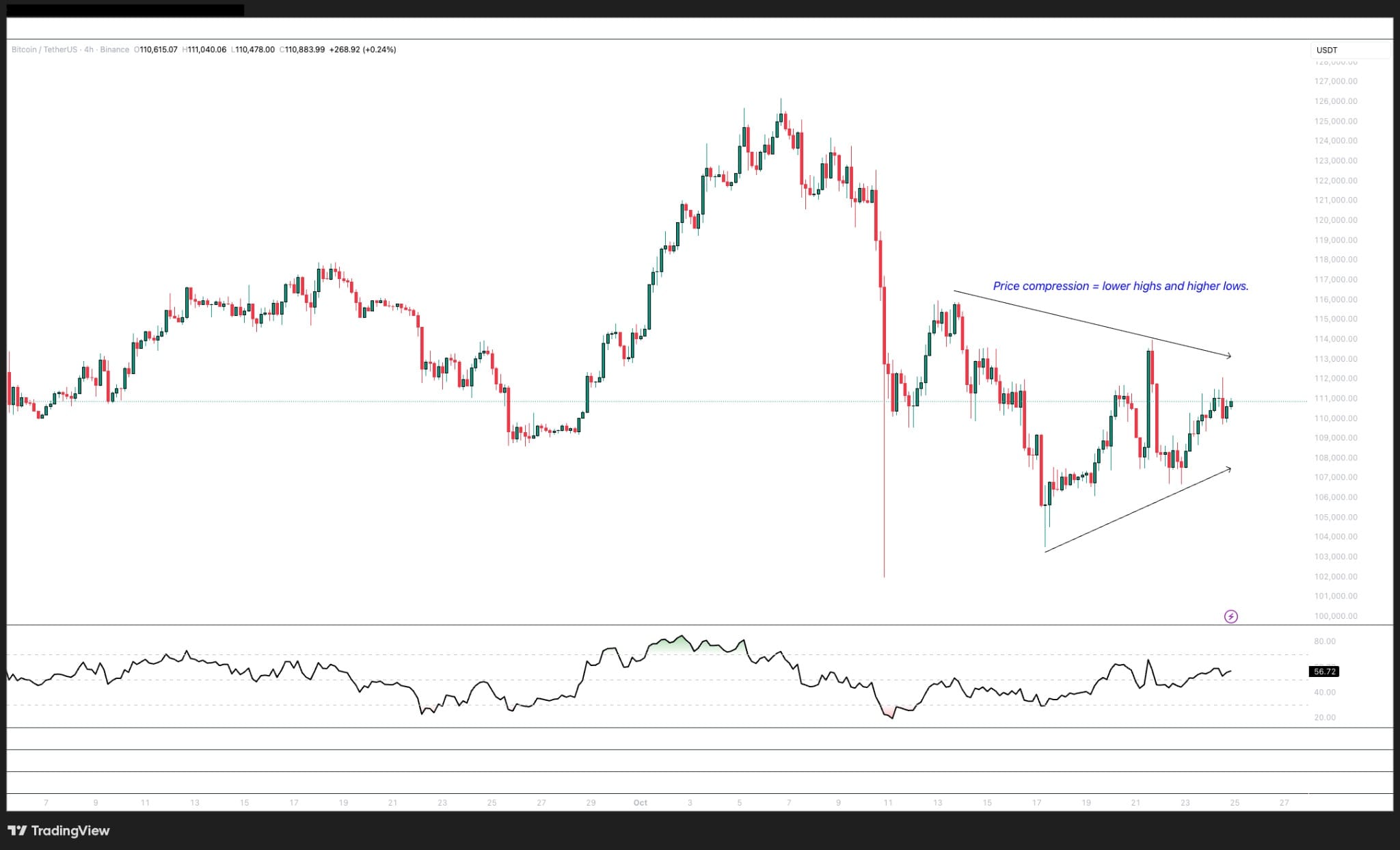 BTC có tăng vọt lên mức 120.000 đô la không