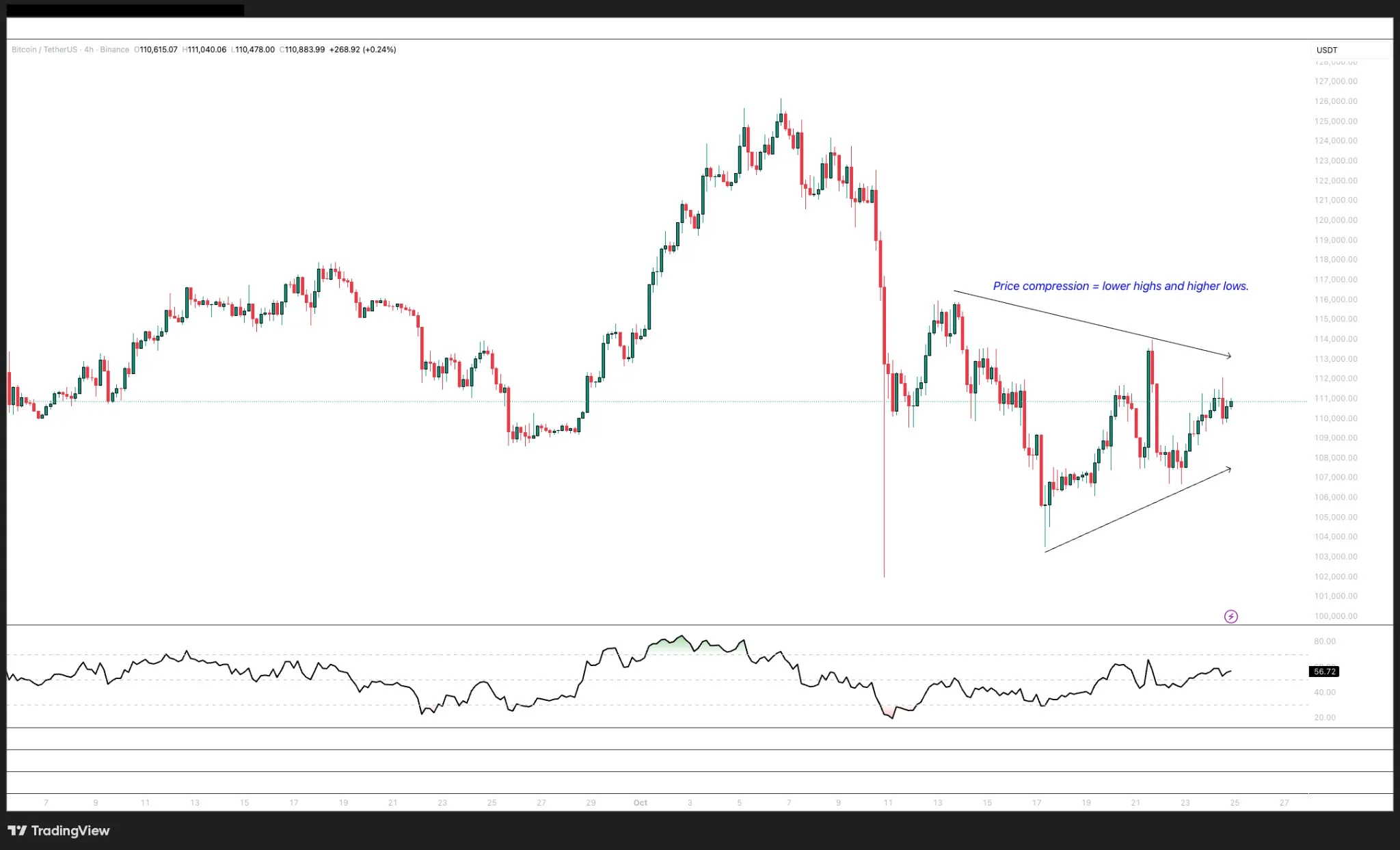 BTC có tăng vọt lên mức 120.000 đô la không