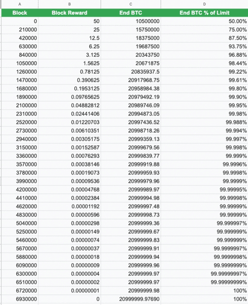 Có bao nhiêu Bitcoin trên thế giới? Sự thật ít ai biết về giới hạn 21 triệu BTC 2 Có bao nhiêu Bitcoin trên thế giới
