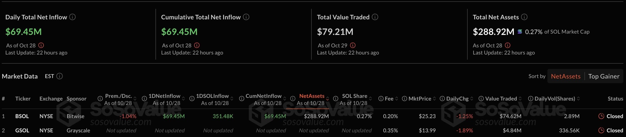 Cú hích từ ETF có thể đưa giá Solana (SOL) vượt mốc 500 USD