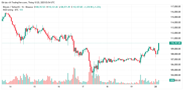Giá Bitcoin tăng trở lại