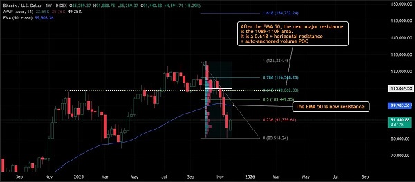 Bitcoin lấy lại 90.000 USD khi các nhà giao dịch nhắm đến kháng cự lớn tiếp theo 2 Bitcoin lấy lại 90.000 USD