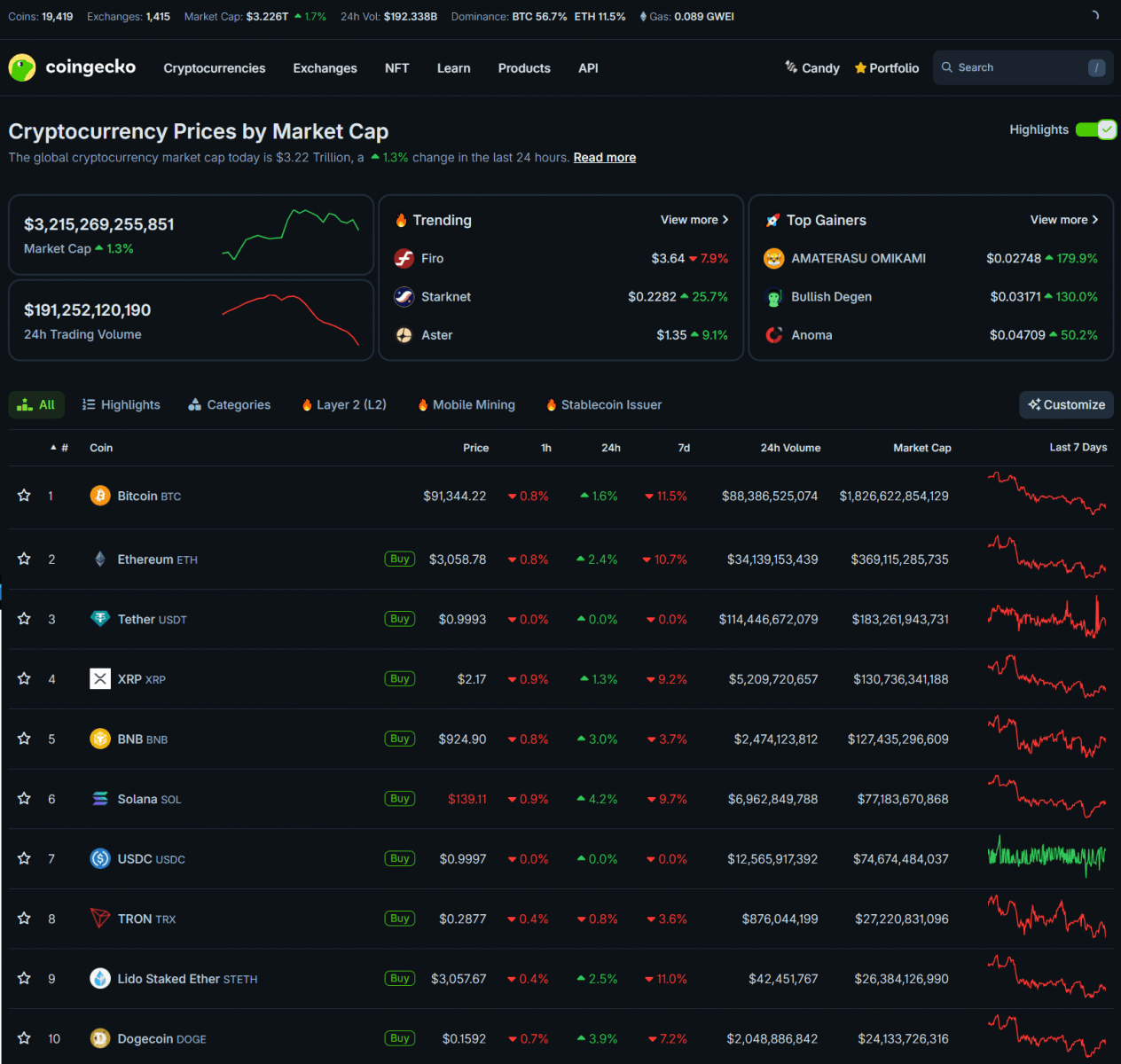 BTC Hồi Nhẹ Khi Stock Tiếp Tục Đỏ