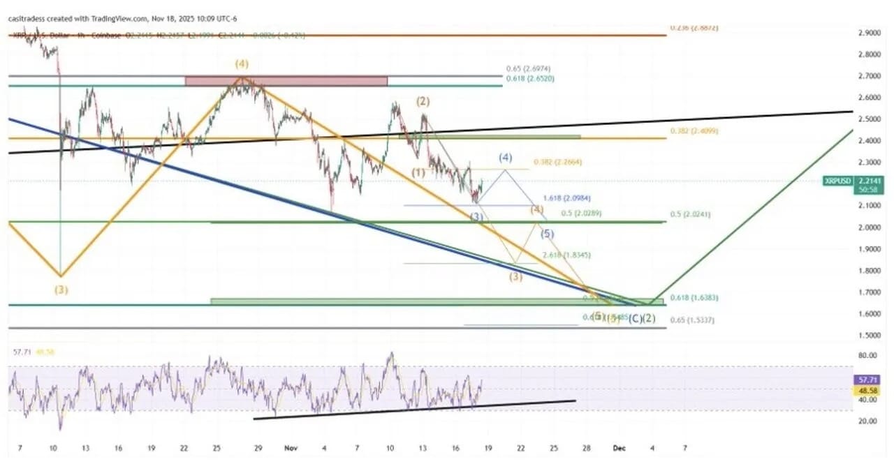 Nhà phân tích dự đoán giá XRP có thể giảm về 2 USD trước khi bước vào chu kỳ tăng mới
