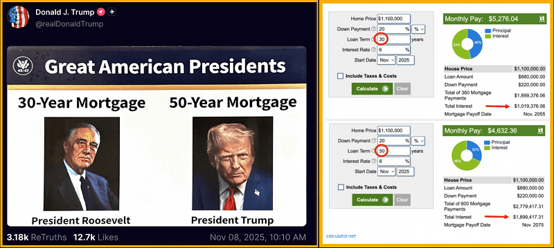 Dow lập đỉnh mới – nhưng vì sao NASDAQ và crypto giảm?