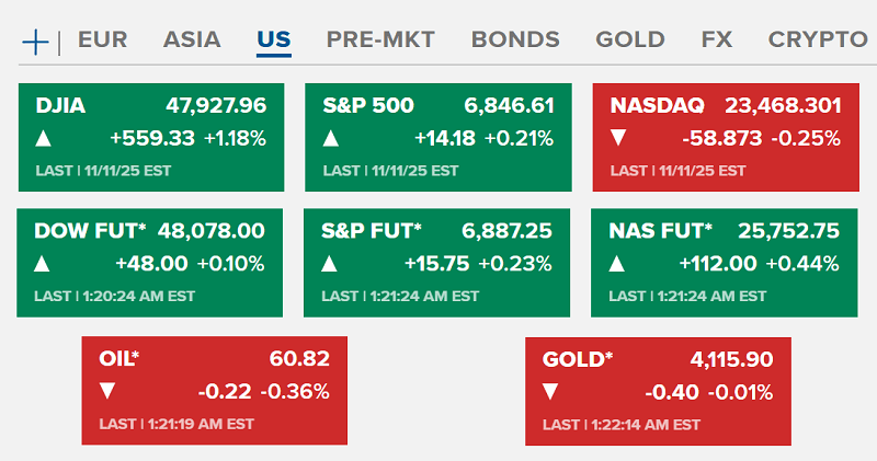 Dow lập đỉnh mới – nhưng vì sao NASDAQ và crypto giảm?