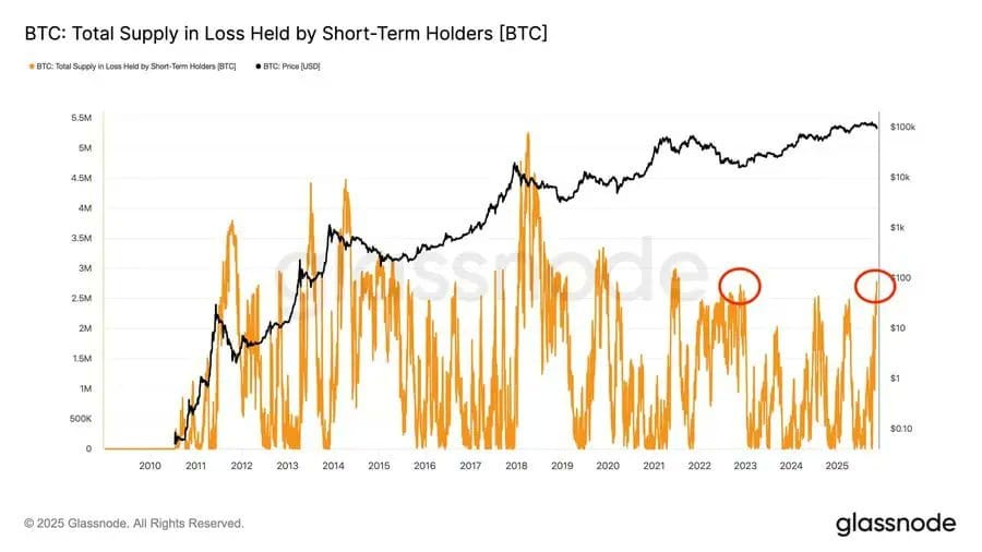 nhà đầu tư Bitcoin ngắn hạn đang lỗ nặng nhất kể từ thời FTX sập
