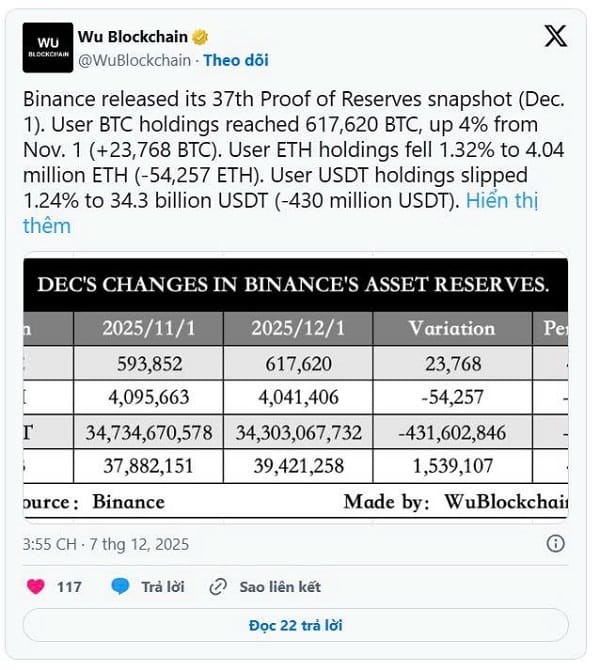 Binance tung báo cáo dự trữ mới: Lượng BTC và altcoin của người dùng tăng hay giảm sốc? 2 Binance tung báo cáo dự trữ mới: BTC tăng mạnh bất ngờ