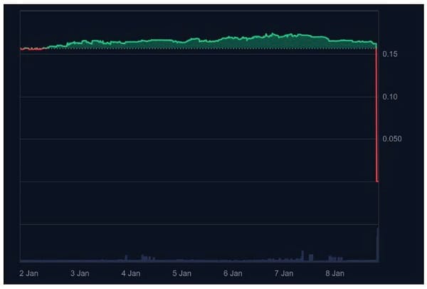 Altcoin bị hack thảm khốc