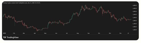Tổng kết top 10 crypto năm 2025