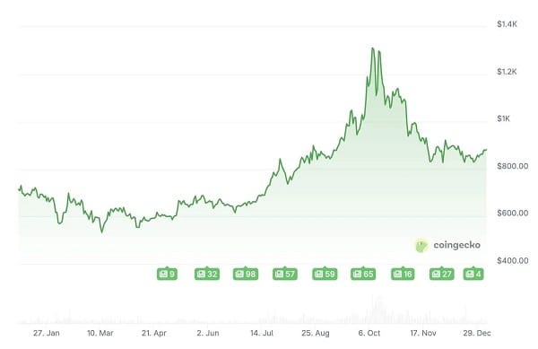 Tổng kết top 10 crypto năm 2025
