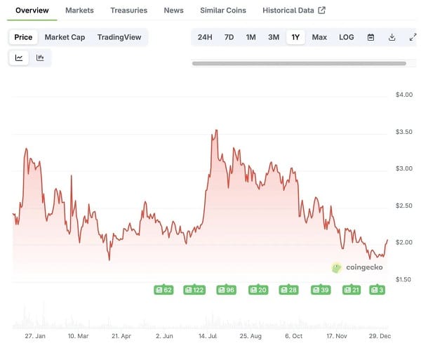 Tổng kết top 10 crypto năm 2025