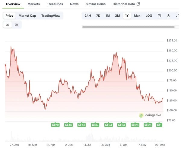 Tổng kết top 10 crypto năm 2025