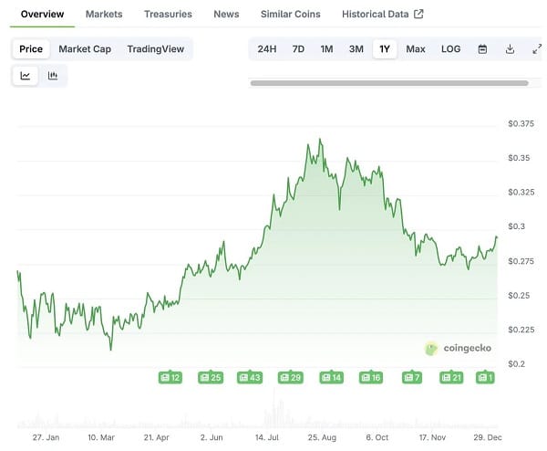 Tổng kết top 10 crypto năm 2025