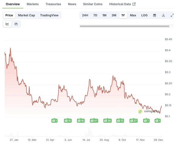 Tổng kết top 10 crypto năm 2025